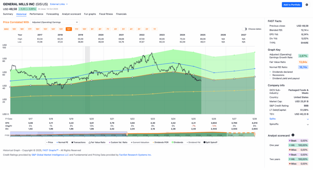 Watchlist im Oktobr 2025 - Fastgraphs Chart GIS