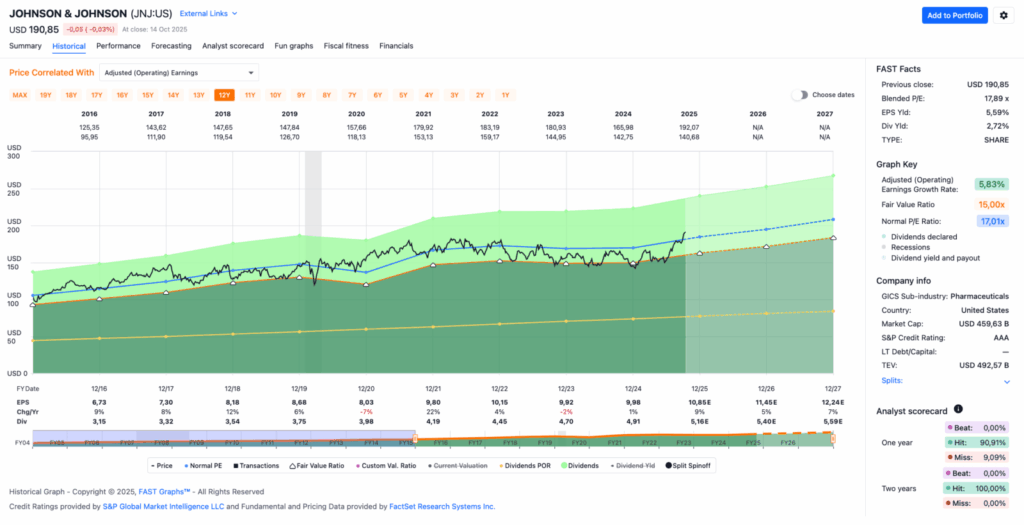 Watchlist im Oktobr 2025 - Fastgraphs Chart JNJ