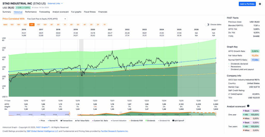 Watchlist im Oktobr 2025 - Fastgraphs Chart STAG