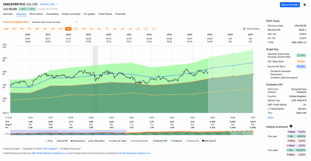 Watchlist im Oktobr 2025 - Fastgraphs Chart UL