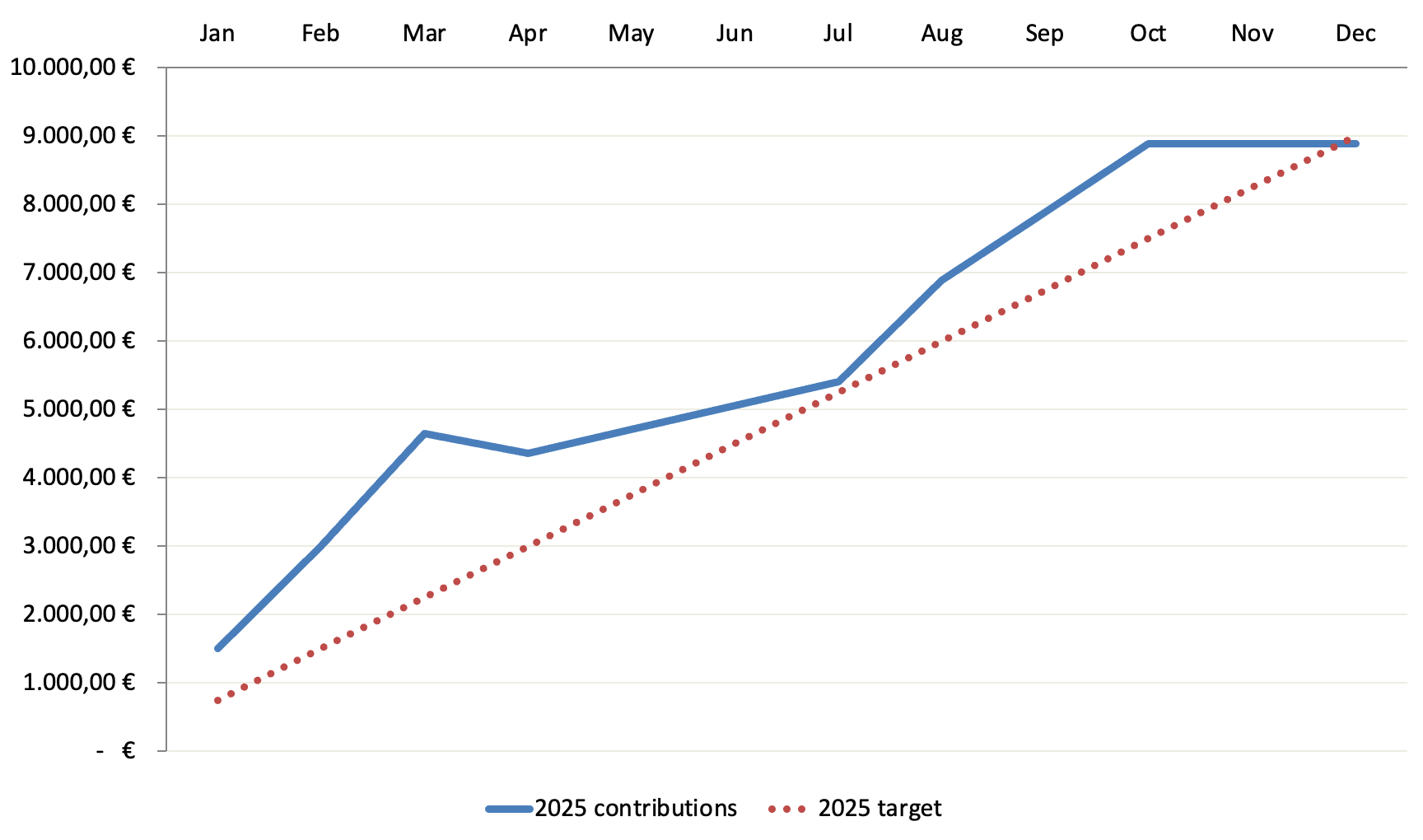 Zielsetzung neues Kapital 2025 - Passives Einkommen mit Dividenden