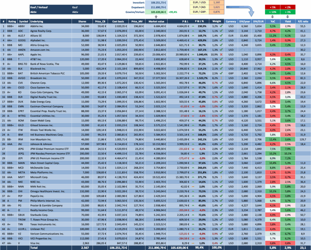 Depot Overview 2025 - Dividendenaktiendepot