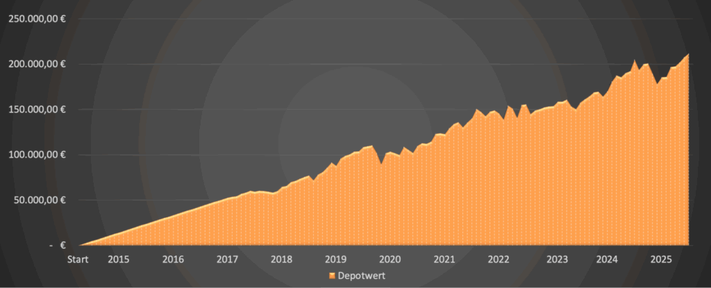 Depotwert 2025 - Dividendenaktiendepot