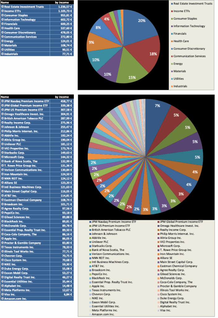 Diversifikation nach Einkommen 2025 - Dividendenaktiendepot