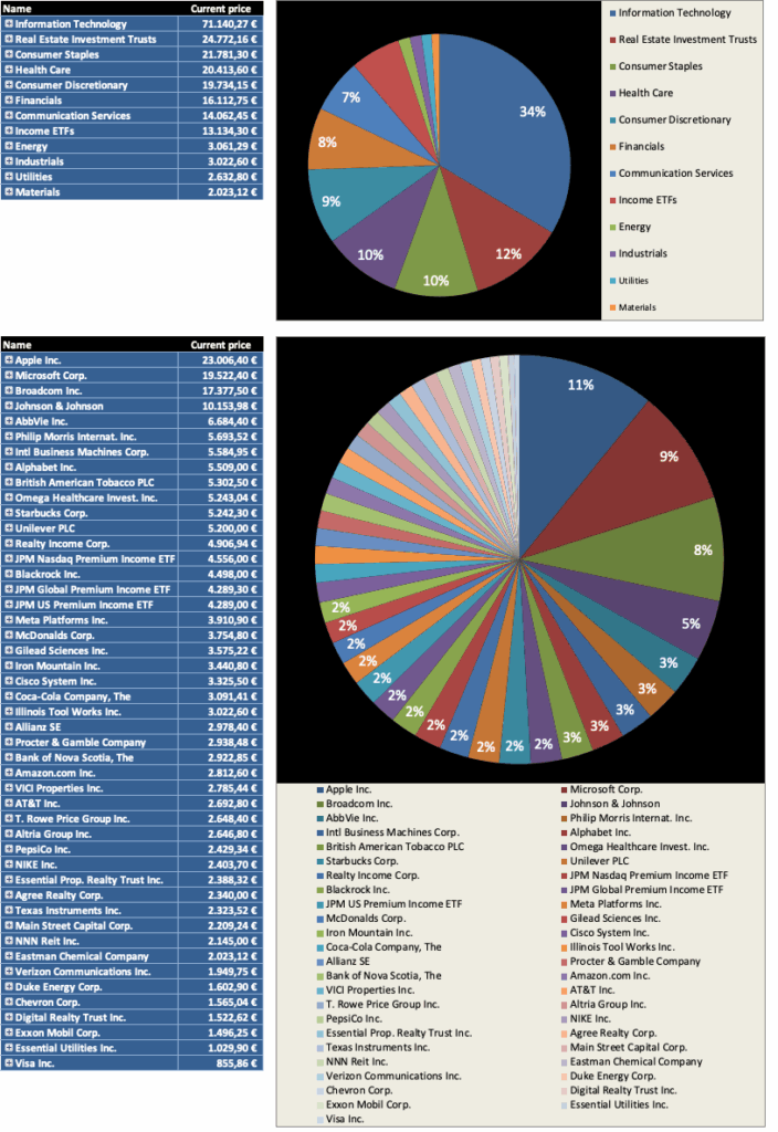 Diversifikation nach Marktbewertung 2025 - Dividendenaktiendepot