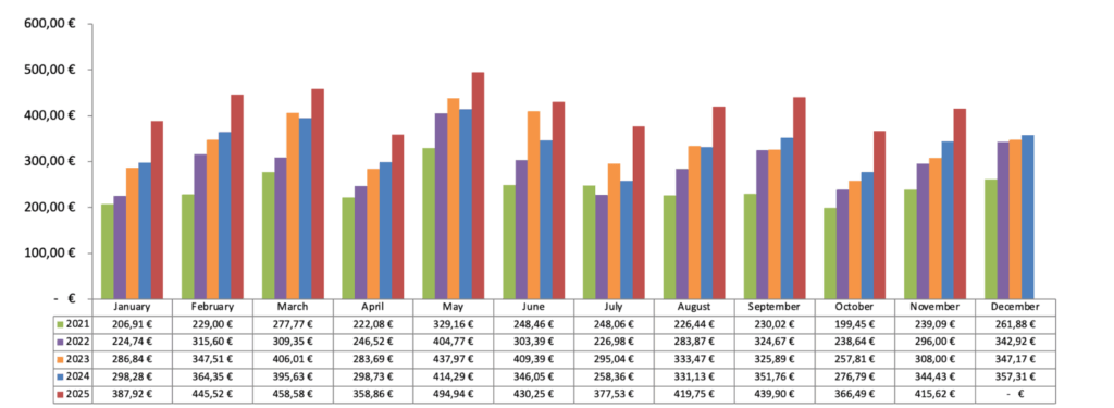 Dividenden Chart 2025 - Passives Einkommen mit Dividenden