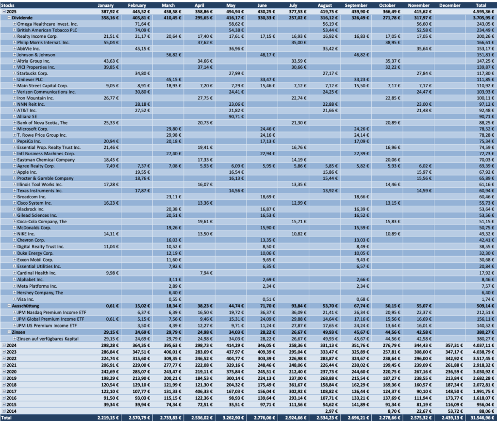 Dividenden Tabelle 2025 - Dividendenaktiendepot