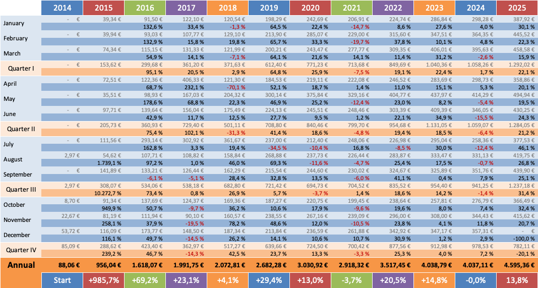 Dividenden Trend 2025 - Dividendenaktiendepot
