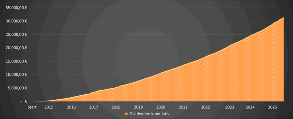 Dividenden kumuliert 2025 - Dividendenaktiendepot