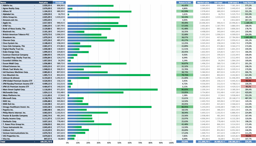 Dividendenausschüttungen 2025 - Dividendenaktiendepot