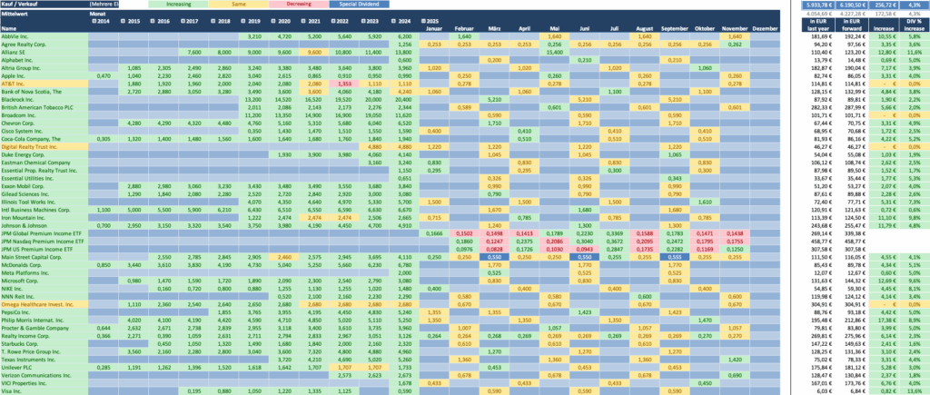 Dividendenwachstum 2025 - Dividendenaktiendepot