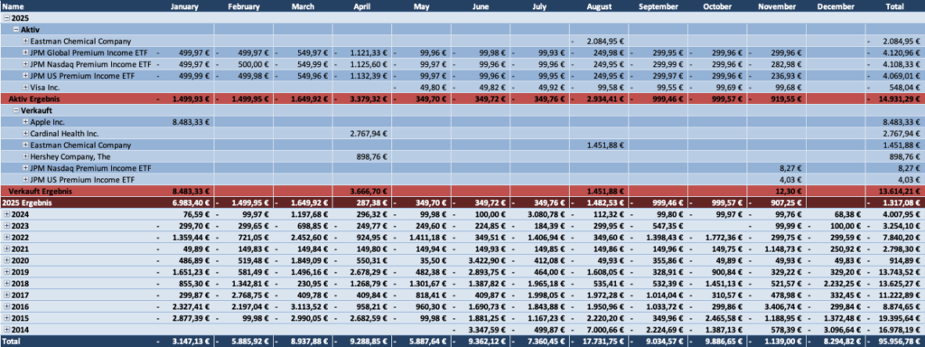 Käufe und Verkäufe Übersicht 2025 - Passives Einkommen mit Dividenden