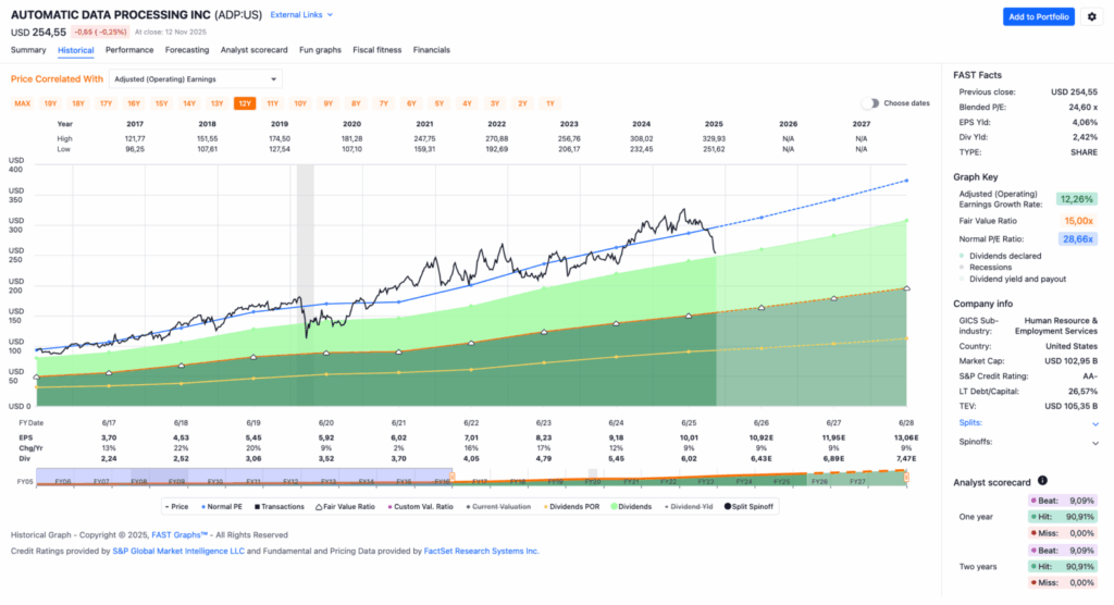 Watchlist im September 2025 - Fastgraphs Chart ADP