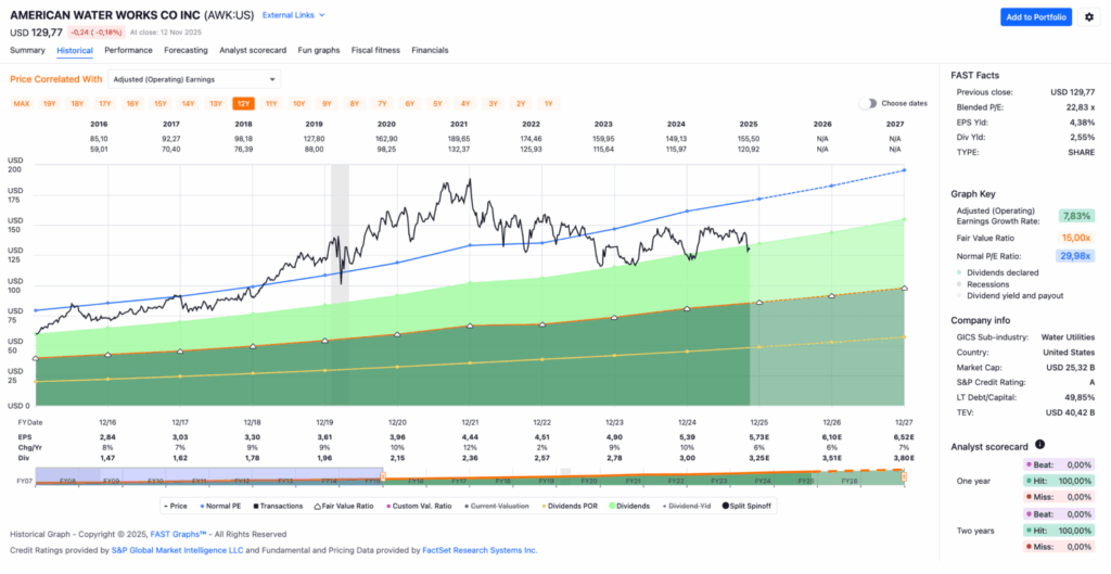 Watchlist im September 2025 - Fastgraphs Chart AWK
