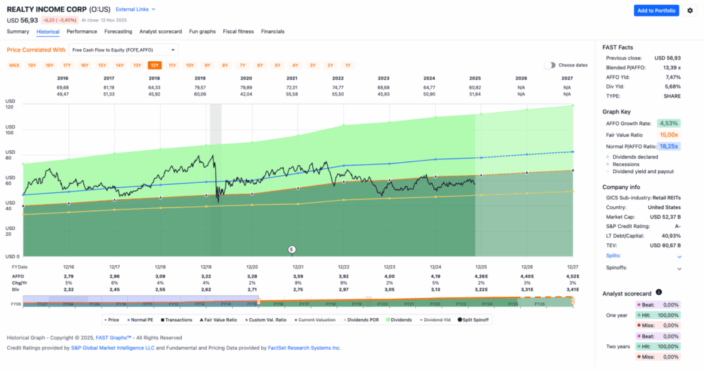Watchlist im September 2025 - Fastgraphs Chart O