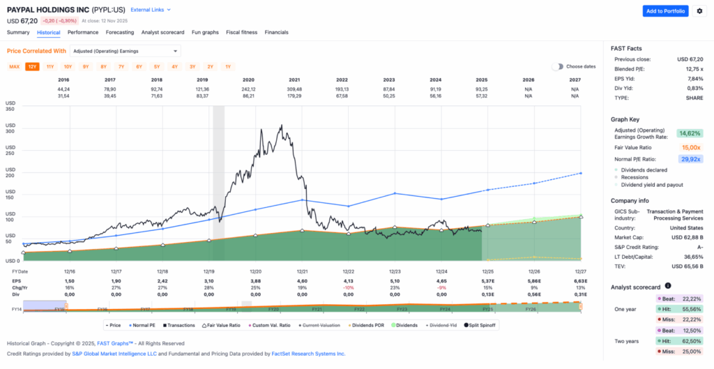 Watchlist im September 2025 - Fastgraphs Chart PYPL