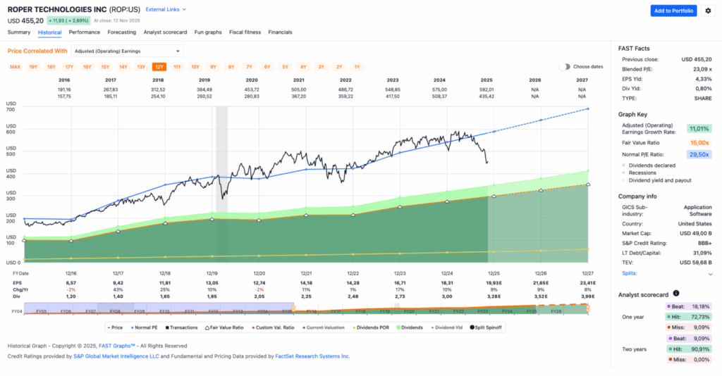 Watchlist im September 2025 - Fastgraphs Chart ROP