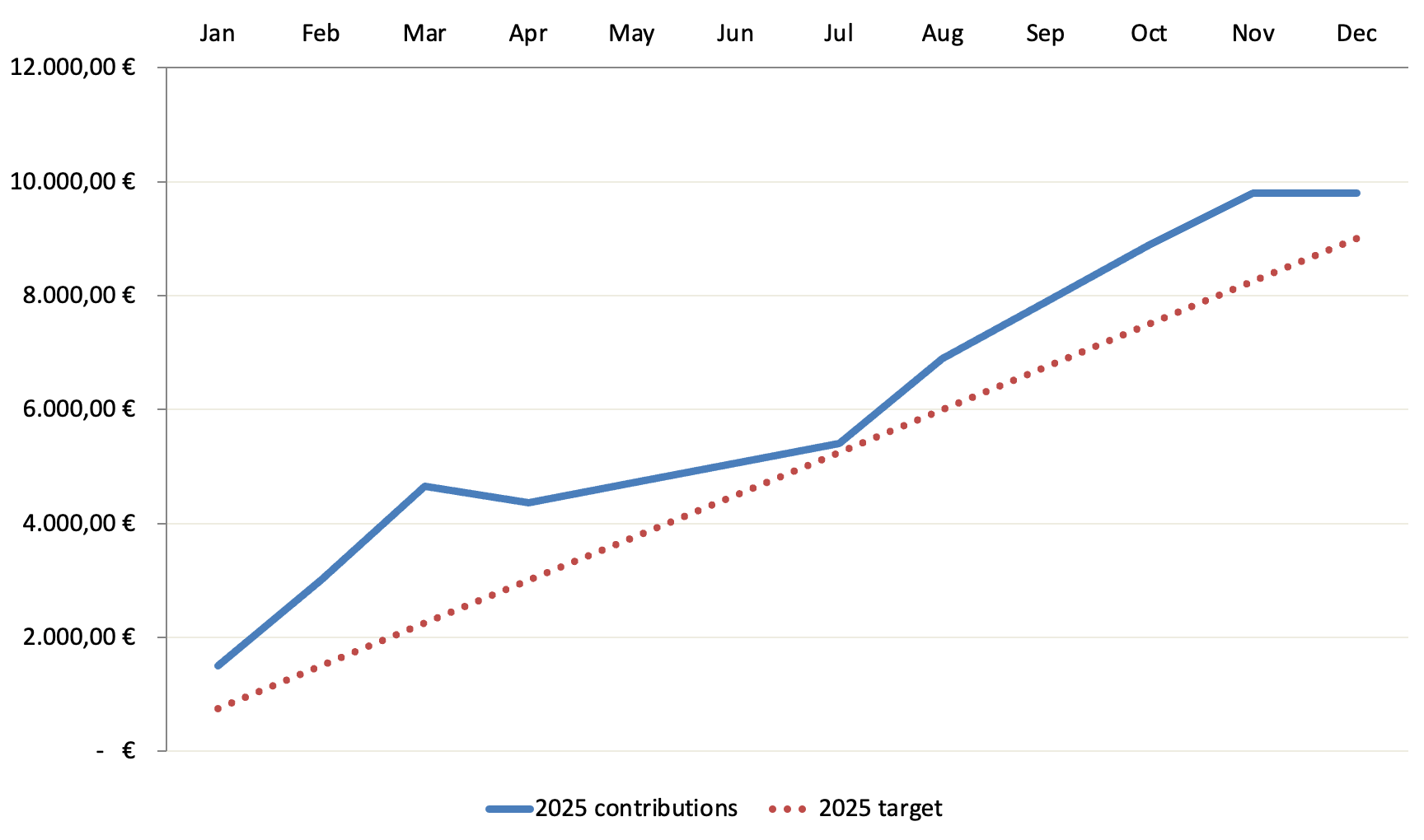 Zielsetzung neues Kapital 2025 - Passives Einkommen mit Dividenden