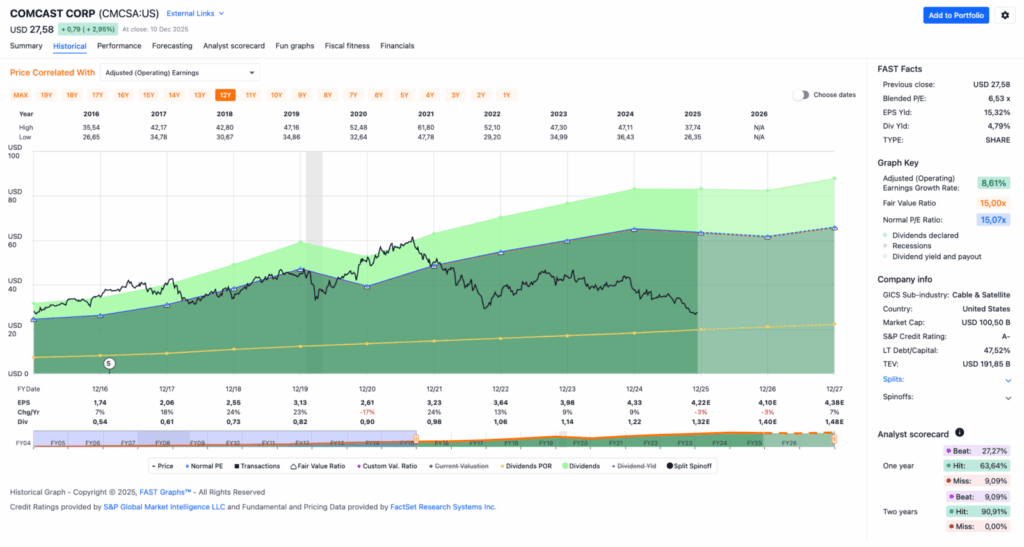 Watchlist im Dezember 2025 - Fastgraphs Chart CMCSA