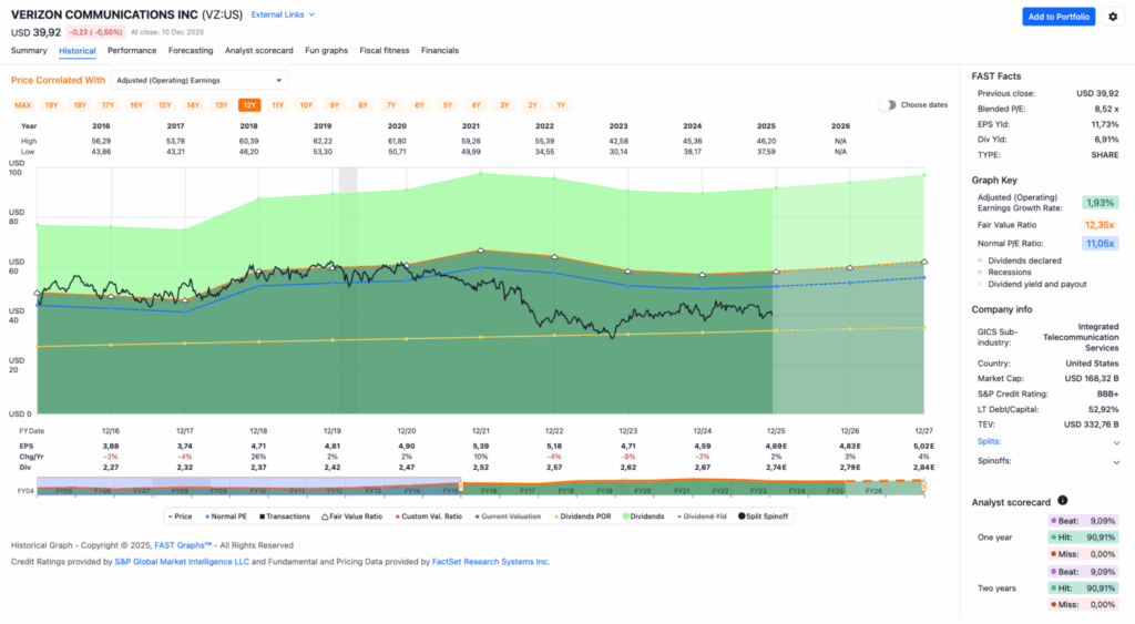 Watchlist im Dezember 2025 - Fastgraphs Chart VZ