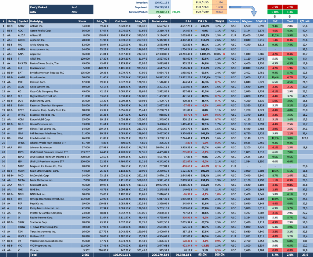 Depot Overview 2025 - Dividendenaktiendepot