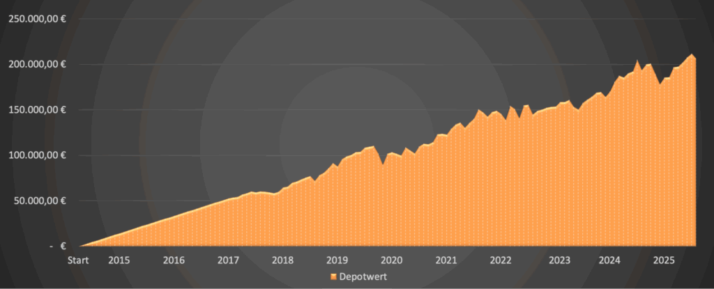 Depotwert 2025 - Dividendenaktiendepot