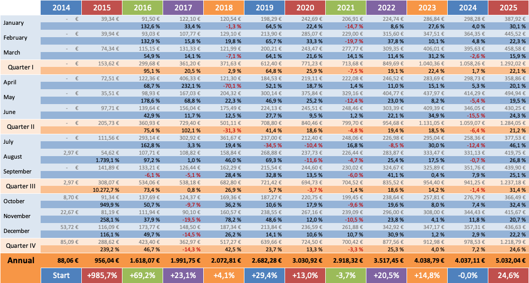 Dividenden Trend 2025 - Dividendenaktiendepot