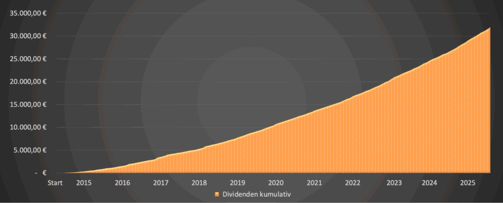 Dividenden kumuliert 2025 - Dividendenaktiendepot
