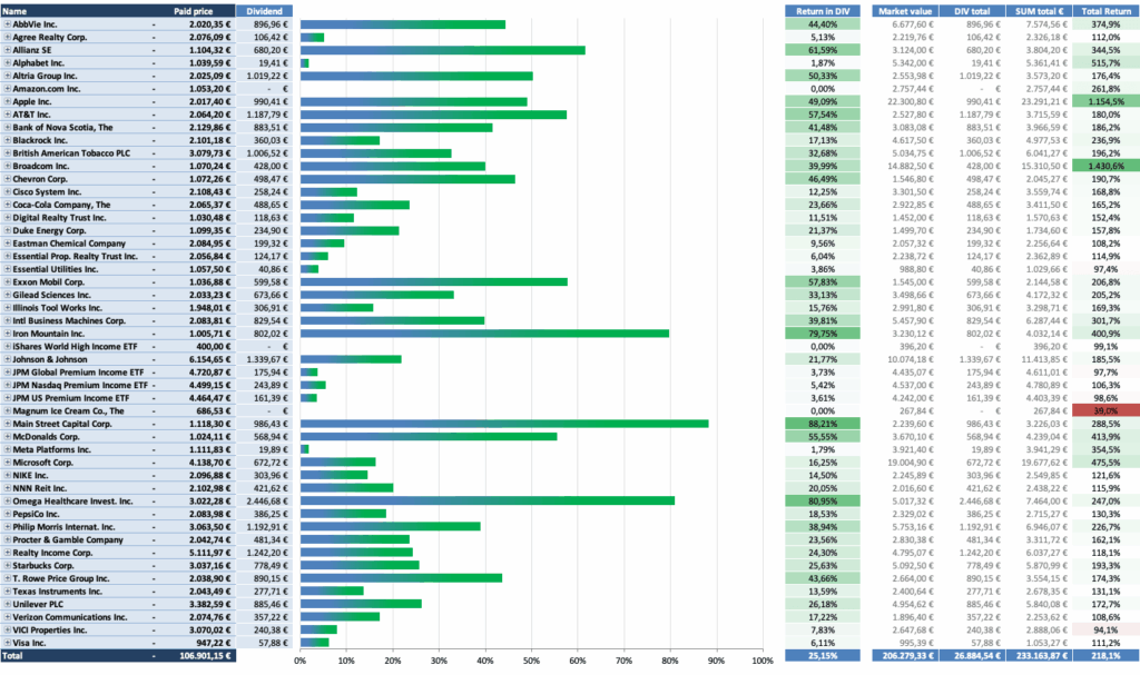 Dividendenausschüttungen 2025 - Dividendenaktiendepot