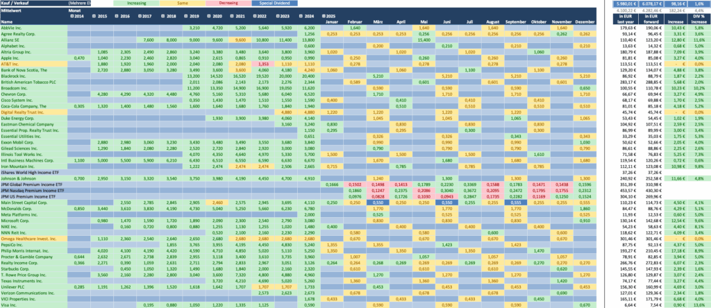 Dividendenwachstum 2025 - Dividendenaktiendepot