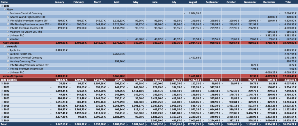 Käufe und Verkäufe Übersicht 2025 - Passives Einkommen mit Dividenden