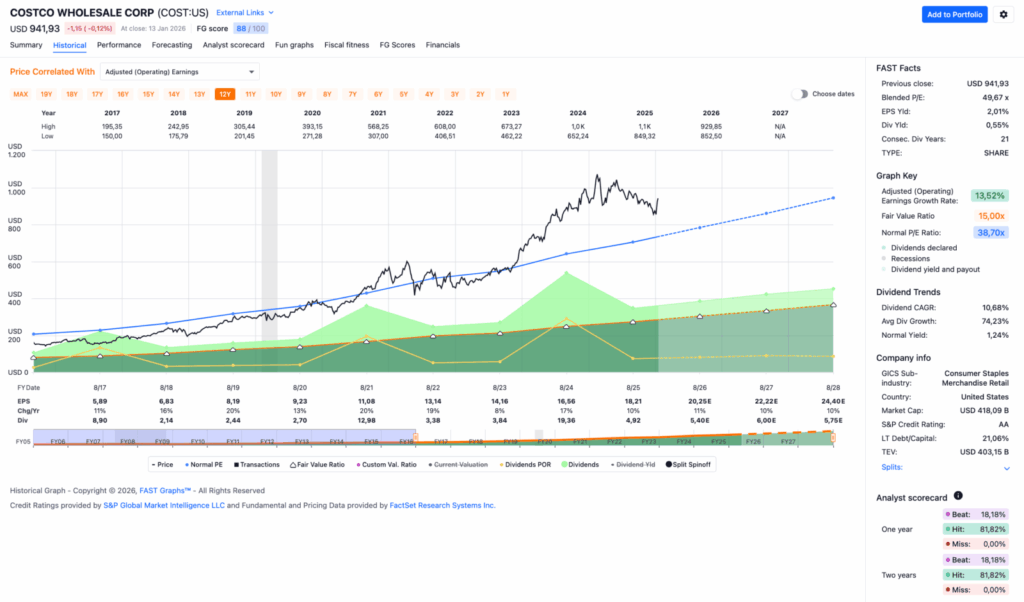 Watchlist im Januar 2026 - Fastgraphs Chart COST