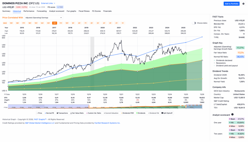 Watchlist im Januar 2026 - Fastgraphs Chart DPZ