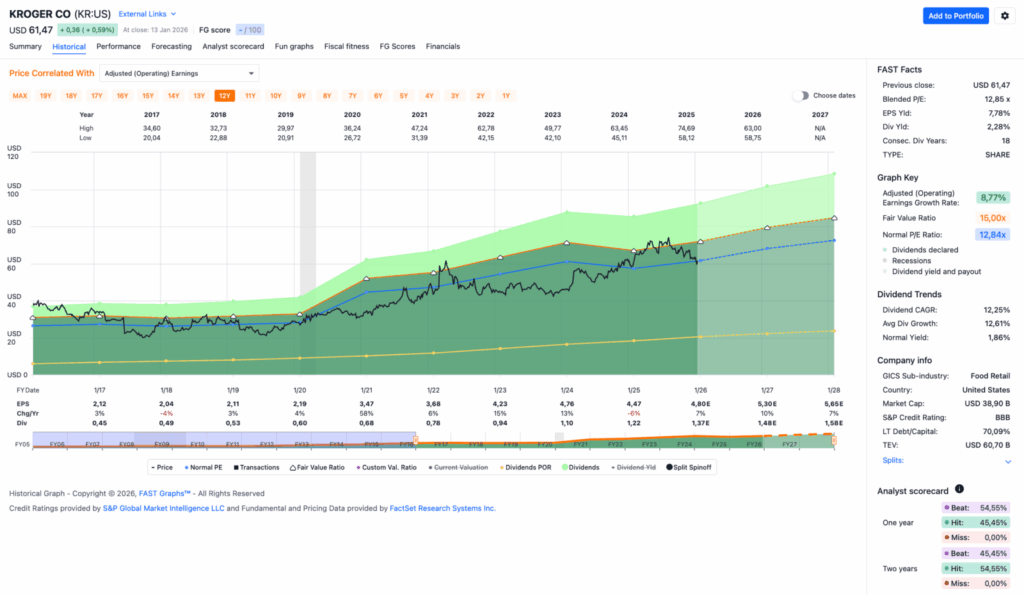 Watchlist im Januar 2026 - Fastgraphs Chart KR