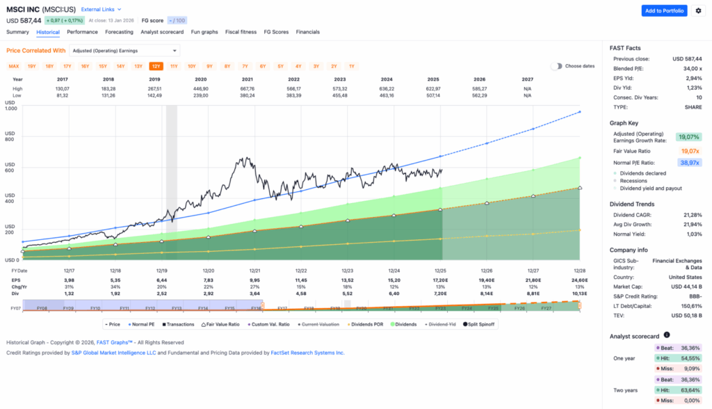Watchlist im Januar 2026 - Fastgraphs Chart MSCI