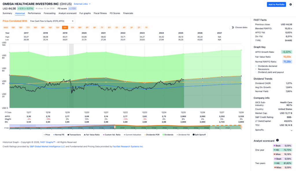 Watchlist im Januar 2026 - Fastgraphs Chart OHI
