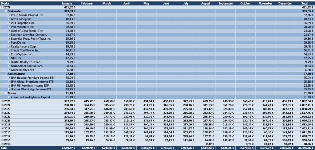 Dividenden Tabelle 2026 - Dividendenaktiendepot