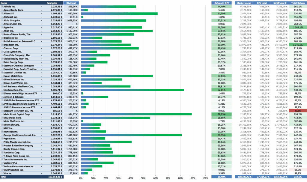 Dividendenausschüttungen 2026 - Dividendenaktiendepot