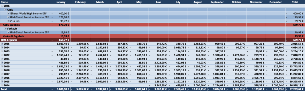 Käufe und Verkäufe Übersicht 2026 - Passives Einkommen mit Dividenden