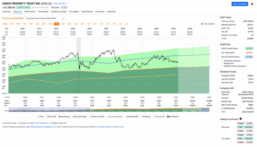 Watchlist im Februar 2026 - Fastgraphs Chart ESS