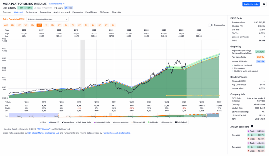 Watchlist im Februar 2026 - Fastgraphs Chart META