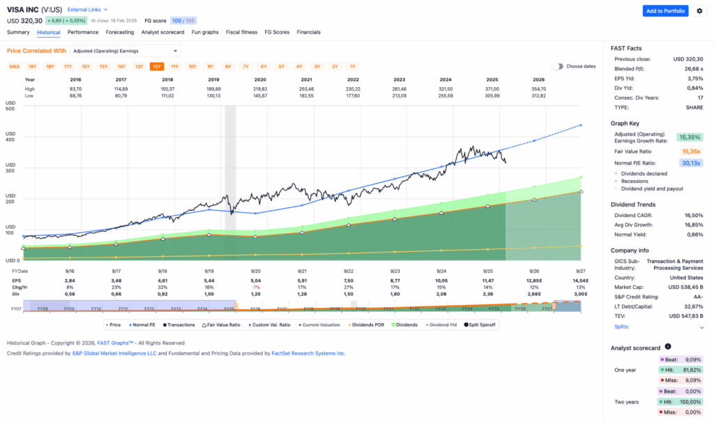 Watchlist im Februar 2026 - Fastgraphs Chart V