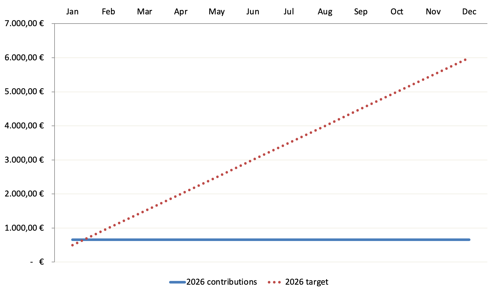 Zielsetzung neues Kapital 2026 - Passives Einkommen mit Dividenden