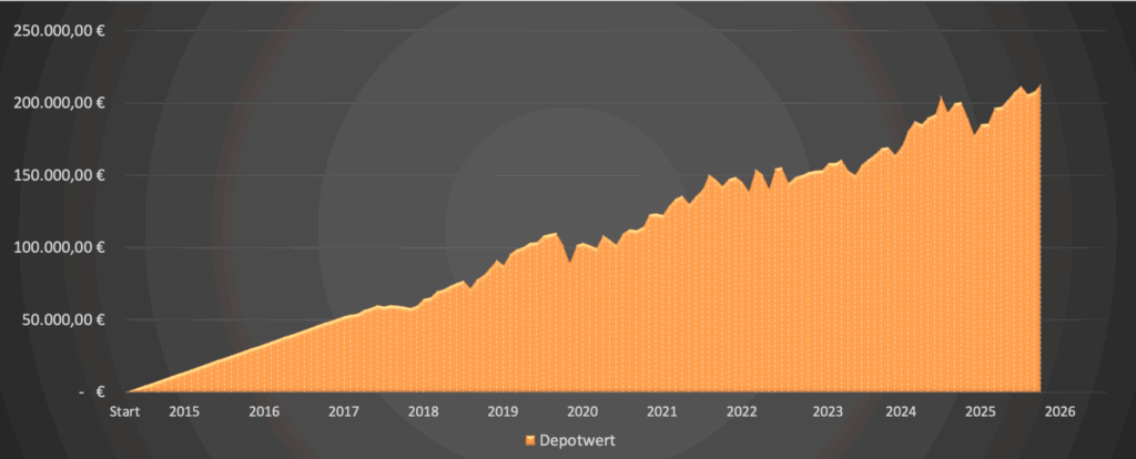 Depotwert 2026 - Dividendenaktiendepot