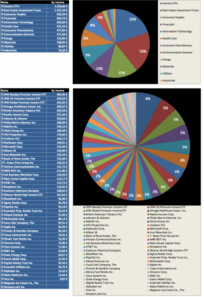 Diversifikation nach Einkommen 2026 - Dividendenaktiendepot