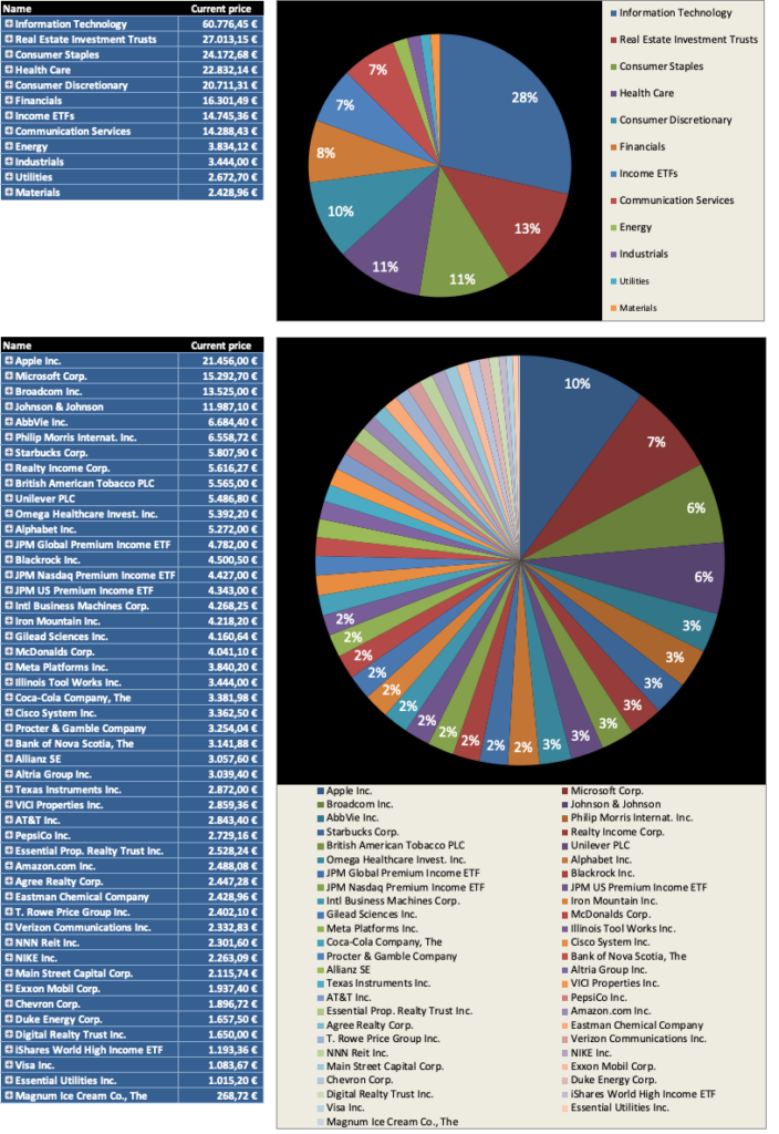 Diversifikation nach Marktbewertung 2026 - Dividendenaktiendepot