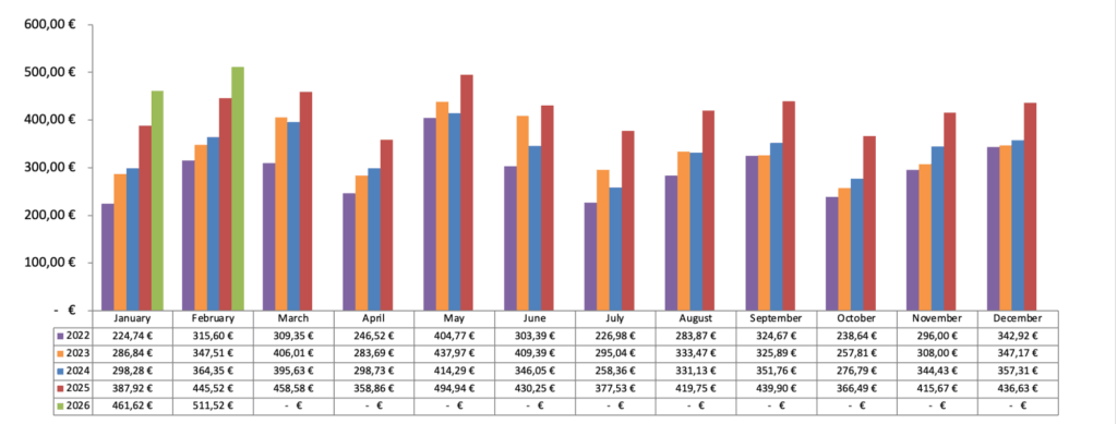 Dividenden Chart 2026 - Passives Einkommen mit Dividenden