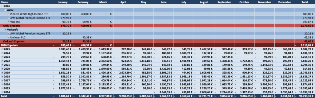 Käufe und Verkäufe Übersicht 2026 - Passives Einkommen mit Dividenden