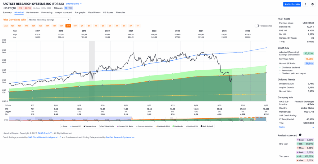 Watchlist im März 2026 - Fastgraphs Chart FDS