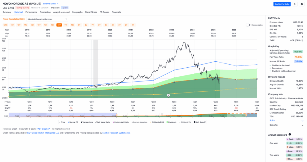 Watchlist im März 2026 - Fastgraphs Chart NVO